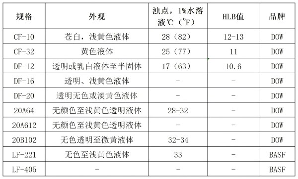 封端低泡表活技术指标.jpg
