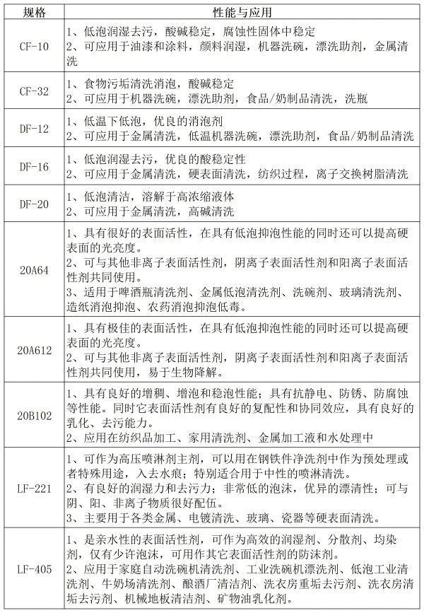 封端低泡表活性能与应用.jpg